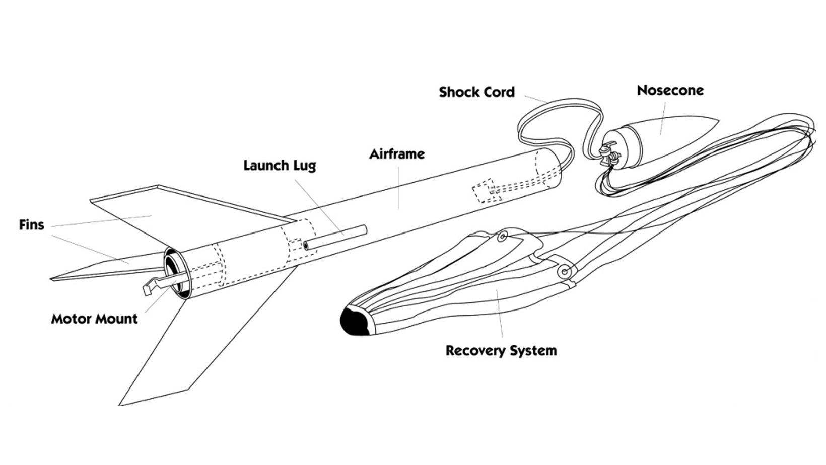 Anatomy of a model rocket.